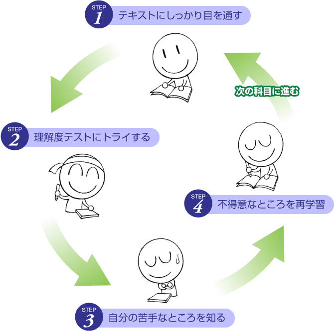 4つのサイクルの図