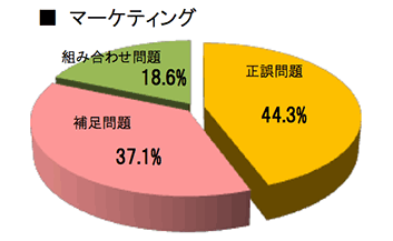 問題形式別構成グラフ