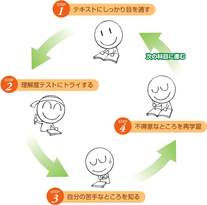 4つのサイクルの図