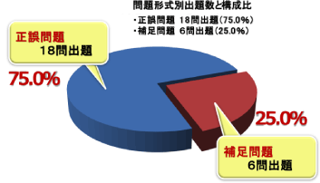 問題形式別構成グラフ