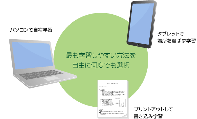 最も学習しやすい方法を 自由に何度でも選択